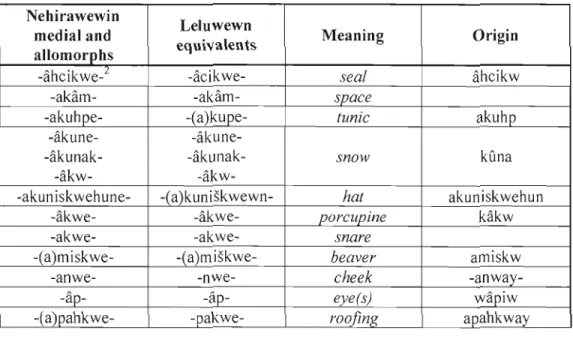 Table 3.1  Nehirawewin  Medials from  Silvy's Dictionnaire montagnais-français in  common  with  medials from  Drapeau's Dictionnairefrançais-montagnais 