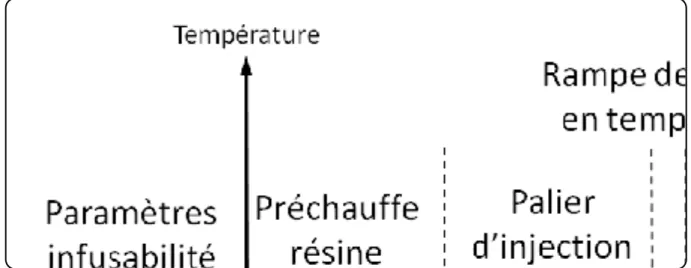 Figure 1-15 : Paramètres d’un cycle de polymérisation [Garnier 2009] 