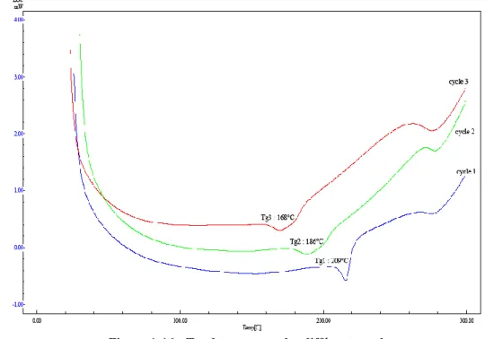 Figure 1-16 : Tg obtenue pour les différents cycles 