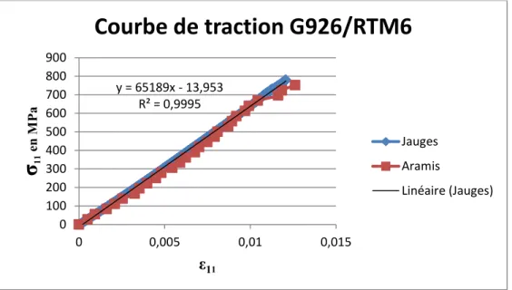 Figure 1-25 : Courbe de traction du composite G926/RTM6 dans les axes principaux 