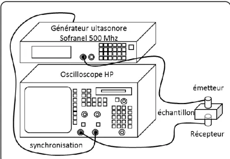 Figure 1-28 : Protocole expérimental - contact direct 