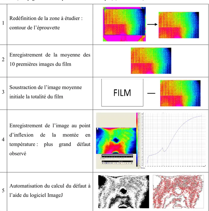 Figure 2-20 : Protocole expérimental – CND par  thermographie IR 