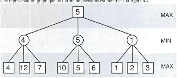 Figure 4.4  : Représentation  de  l'algorithme Min-Max. 