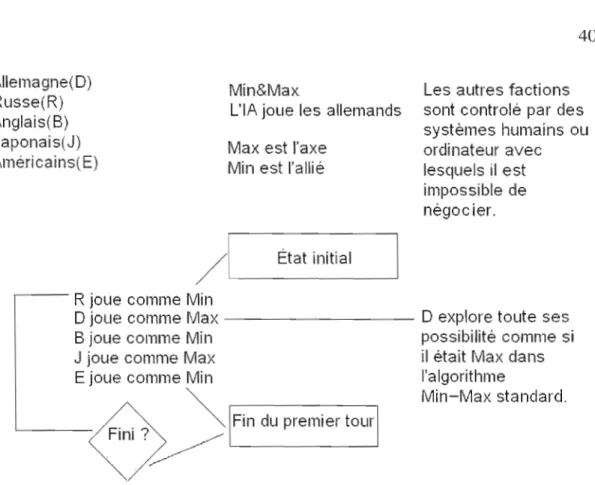 Figure 4.5  : Un  tour de jeu pour l'algorithme  Min-Max conçu pour Axis  &amp;  AJlies