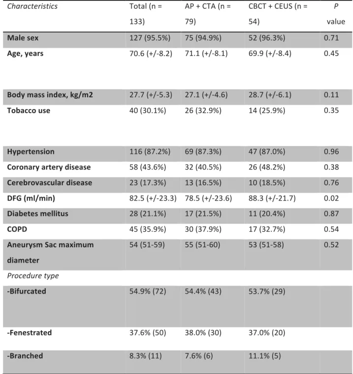 Table I. Baseline characteristics of the patients   Characteristics	 Total	(n	=	 133)	 AP	+	CTA	(n	=	79)	 CBCT	+	CEUS	(n	=	54)	 P	 value	 Male	sex	 127	(95.5%)	 75	(94.9%)	 52	(96.3%)	 0.71	 Age,	years	 70.6	(+/-8.2)	 	 71.1	(+/-8.1)	 69.9	(+/-8.4)	 0.45	 