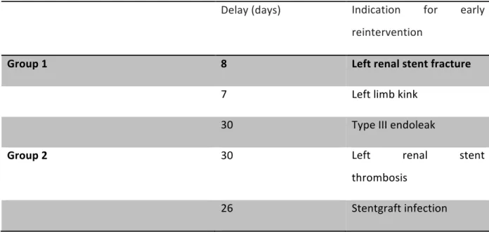 Table IIIA. Indications for early stentgraft-related reinterventions (≤30 day) 