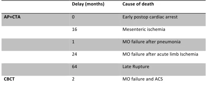 Table IV. Aortic related deaths 
