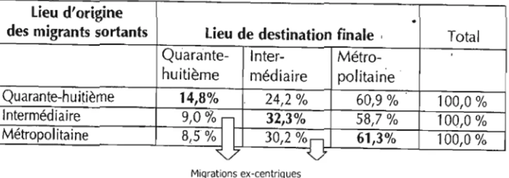 Figure 1 : Trajectoire des  jeunes migrants québécois  (Côté et Potvin, 2004,  p.  43) 