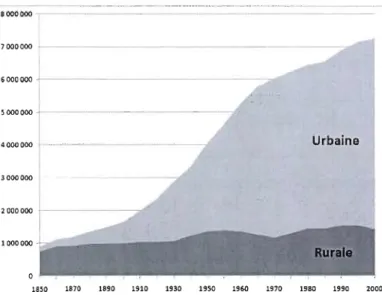 Figure 3 : Proportion rurale-urbaine de la population québécoise  (Statistiques Canada) 