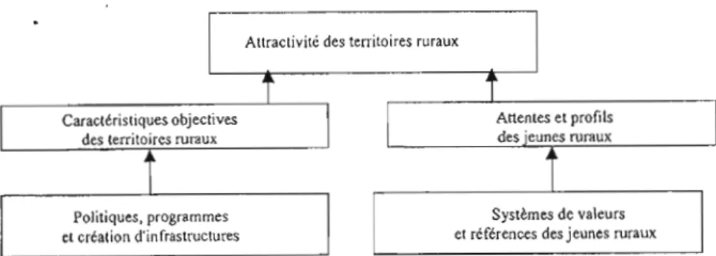 Figure 6  : Construction de l'attractivité  du  territoire (Auclair et Vanoni, 2000,  p