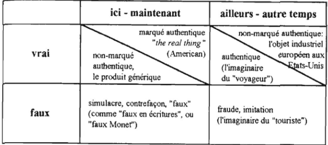 Figure 9 : Facettes de J'authenticité (Warnier, 1996) 