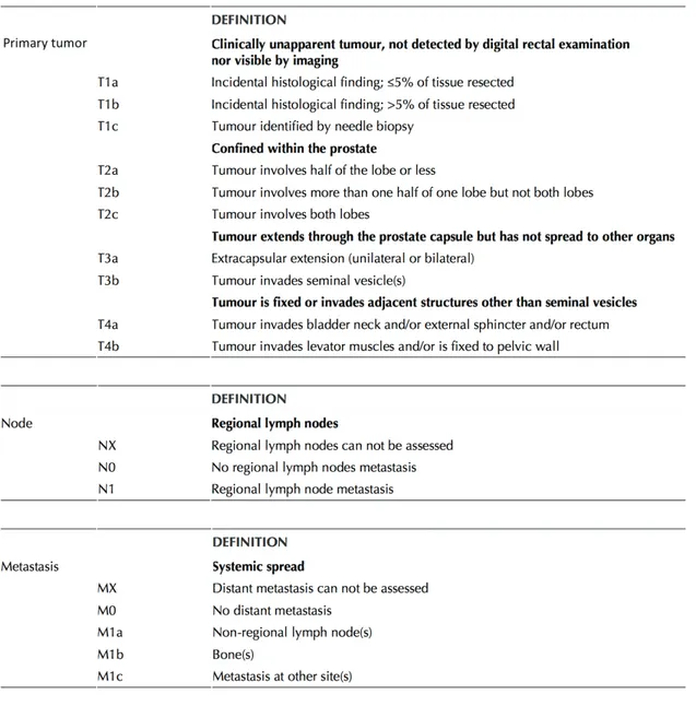 Table 1. Tumor node metastasis (TNM) stage definitions for prostate cancer (Adapted from Cancer  Staging Manual (7th Edition) by the American Joint Committee on Cancer) [8]