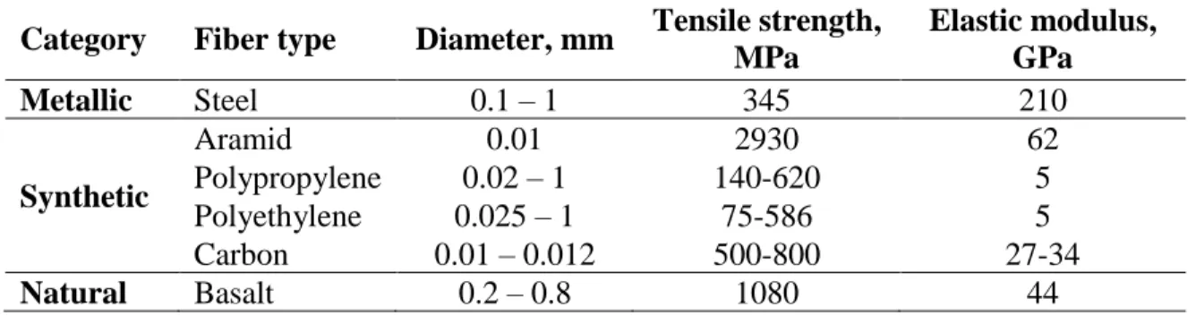 Table 1-1: Physical properties of fibers (extracted from ACI 544.1R-96)  Category  Fiber type  Diameter, mm  Tensile strength, 