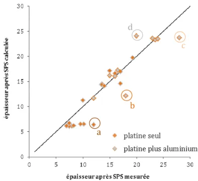 figure VIII-8 : Ecart entre épaisseur calculée et épaisseur mesurée pour un D Pt = 5.10 -15  m 2 .s -1 