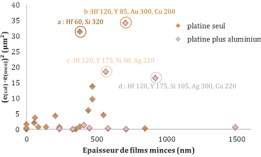 figure VIII-9 : Ecart entre le calcul et la mesure des épaisseurs de revêtement en fonction de l’épaisseur  de films minces 