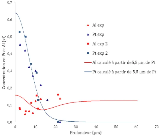 figure VIII-12 : Profils de diffusion (aluminium et platine) dans un revêtement fabriqué par SPS à partir de  6 µm de platine : points expérimentaux et modélisation