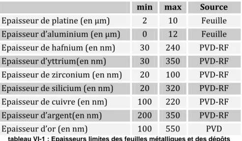 tableau VI-1 : Epaisseurs limites des feuilles métalliques et des dépôts 