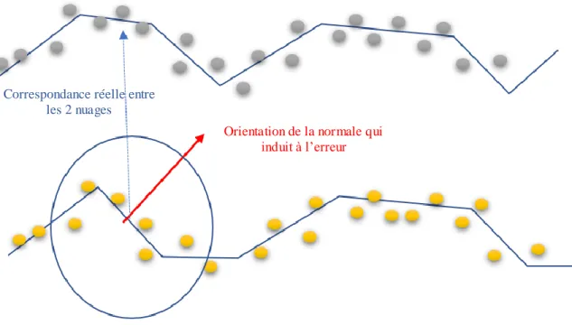 Figure 3.4 : Influence de la rugosité sur l’estimation de l’orientation de la normale à la surface 