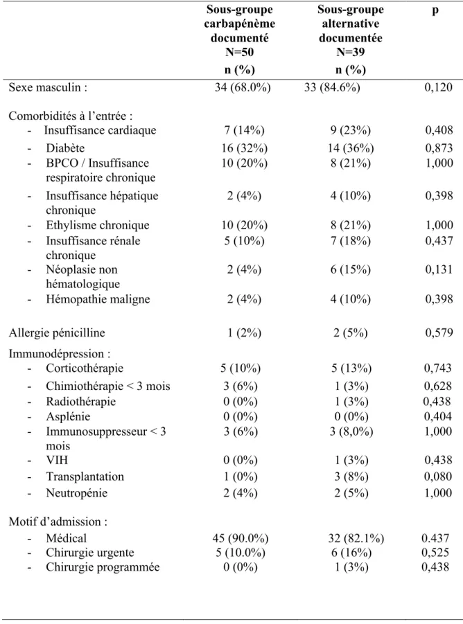 Tableau IV : Caractéristiques cliniques des patients du sous-groupe alternative possible 