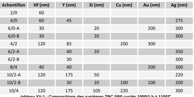 tableau XV-1 : Compositions des systèmes TBC SPS cyclés 1000*1 h à 1100°C 