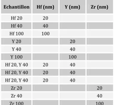 tableau XVI-1 : Echantillons 5/2 dopés avec du hafnium, de l’yttrium ou du zirconium 