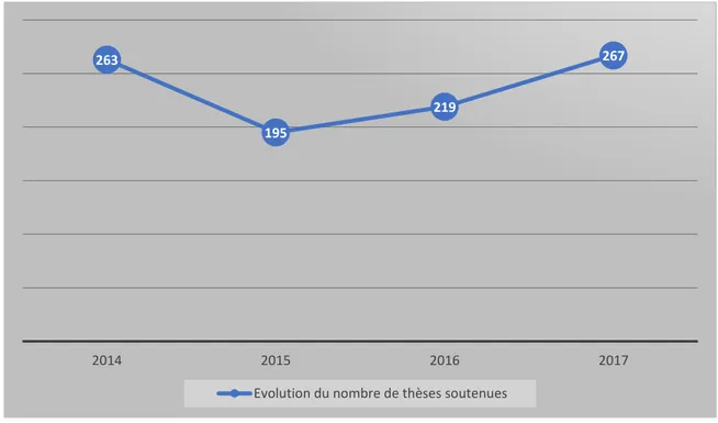 Figure 2 : Evolution du nombre de thèses soutenues 