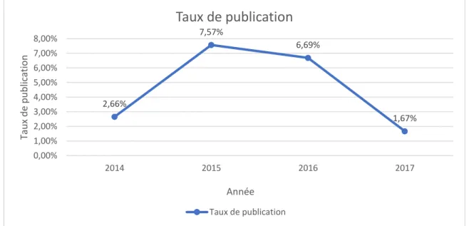 Figure 4 : Evolution du taux de publication 