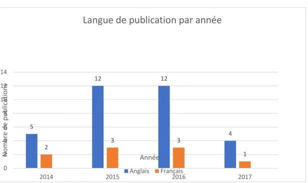 Figure 5 : Langue de publication par année