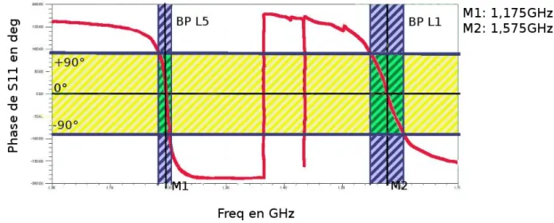Figure 4.16  Phase du coecient de réexion pour la cellule bi-bandes proposée.