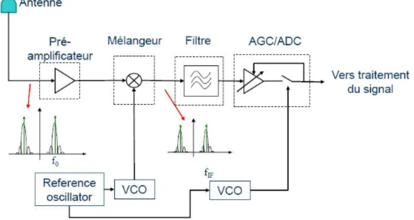 Figure 1.9  Détails de la tête HF [2].