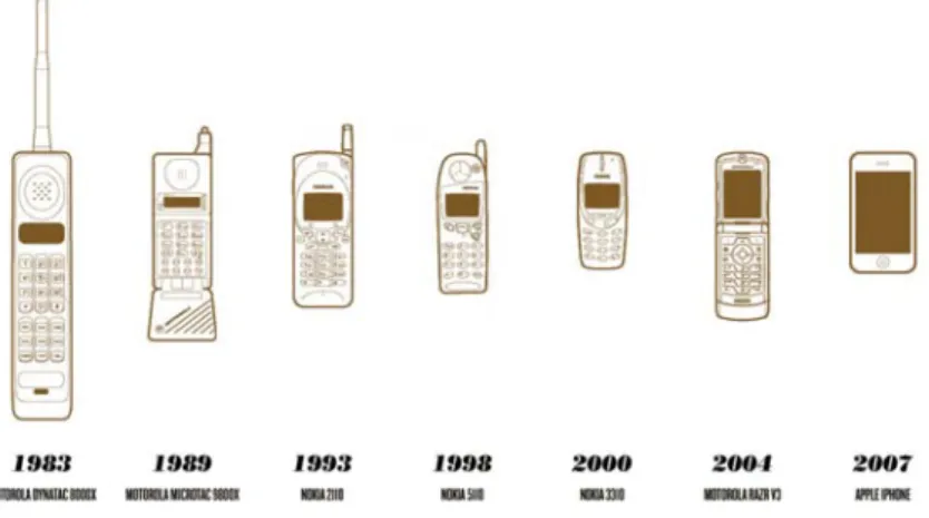 Figure 2.1  Évolution des téléphones portables au cours de ces 20 dernières années.