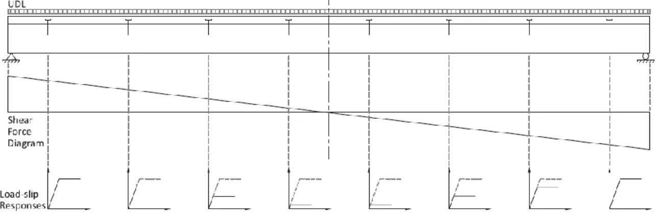 Figure 2-16 - Distribution des contraintes dans les connecteurs d'une poutre mixte calculé  selon la méthode de cisaillement fixé depuis [34] 