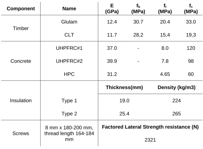 Table 3-1 - Mechanical design properties of materials used in the push-out tests 