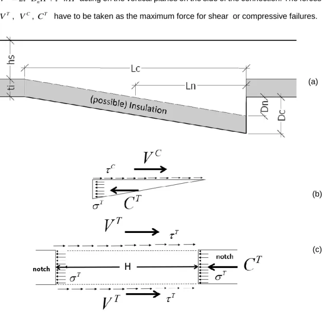 Figure 3-3 - (a) sample geometry with indication of the insulation in dark color; stress  distribution on possible failure notch planes : (b) lateral view of the notch and (c) top view 