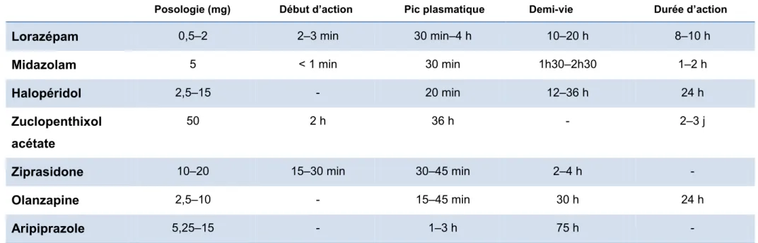 Tableau 4. Molécules utilisées par voie intramusculaire dans le traitement des patients présentant   un état d'agitation aigüe aux urgences (tiré de (15)) 