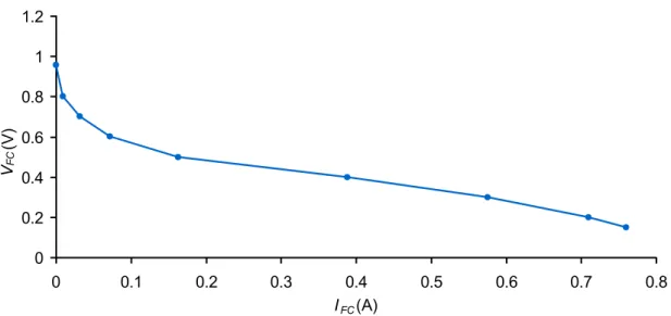 Figure I-42: Exemple de courbe QS, réalisée sur une µPEMFC par N. Karst,                 T FC =30°C, T a =30°C, HR a =30%  