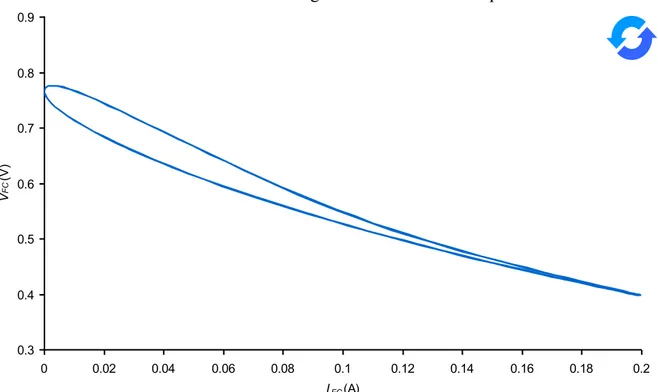 Figure I-49: Exemple de réponse stabilisée à un BDS 1Hz, 10 dernières périodes du  signal mesuré 