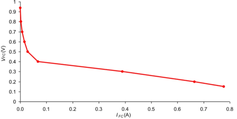 Figure II-1 : Courbe QS réalisée sur une µPEMFC par N. Karst,                              T FC =30°C, T a =30°C, HR a =10%  