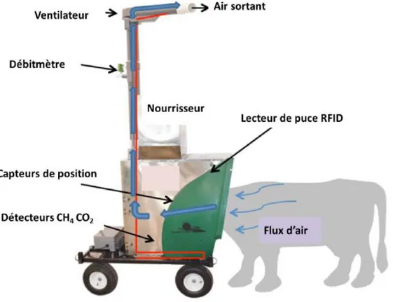 Figure 1.8. Système « GreenfeedTM » avec ses principales composantes (d’après C-Lock  Inc)