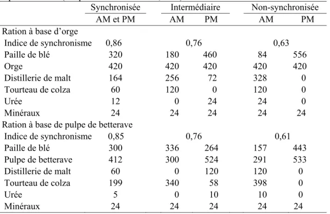 Tableau  1.3  Patrons  d'alimentation  des  divers  ingrédients  en  g/kg  de  la  ration  selon  le  ratio  N:MO  pour  une  ration  synchronisée,  intermédiaire  et  non-synchronisée  à  base  d’orge  ou  de  pulpe de betterave (Adapté de Richardson et a