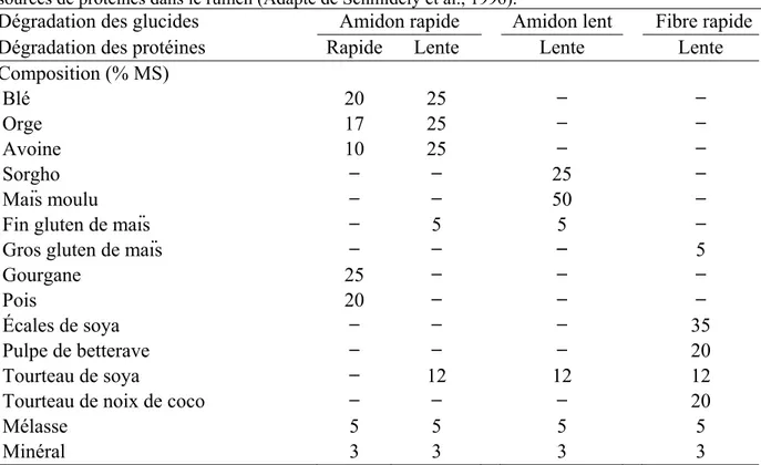 Tableau  1.4  Composition  des  concentrés  selon  la  vitesse  de  dégradation  des  glucides  et  des  sources de protéines dans le rumen (Adapté de Schmidely et al., 1996)