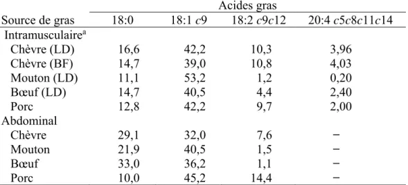 Tableau 1.8 Composition en acides gras du gras intramusculaire et abdominal chez la chèvre, le  mouton, le bœuf et le porc (Adapté de Park et Washington, 1993) 