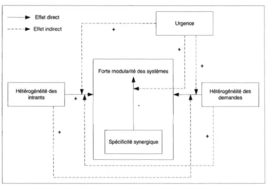 Figure 1  Modularité des systèmes  (source: Schilling, 2000, p.  319) 