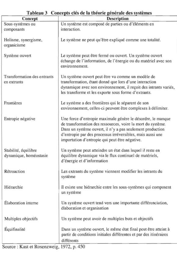 Tableau 3  Concepts clés de la théone 2enerale des systèmes  Concept  Sous-systèmes ou  composants  Holisme,  synergisme,  organicisme  Système ouvert 