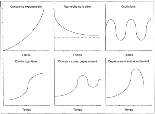 Figure 4  Comportements dynamiques des systèmes sociaux  (source: Sterman, 2000, p.  108) 