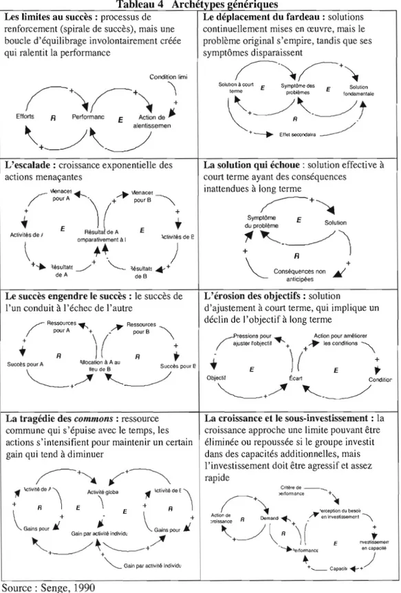 Tableau 4  Archétypes generJques  Les limites au succès:  processus de 