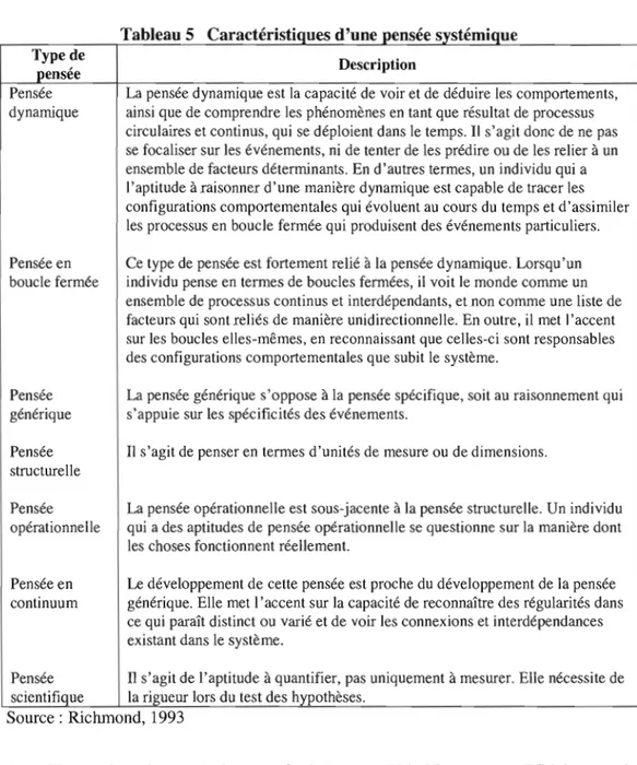 Tableau 5  Caractéristiques d'une pensee systémique  Type de  pensée  Pensée  dynamique  Pensée en  boucle fermée  Pensée  générique  Pensée  structurelle  Pensée  opérationnelle  Pensée en  continuum  Pensée  scientifique  Description 