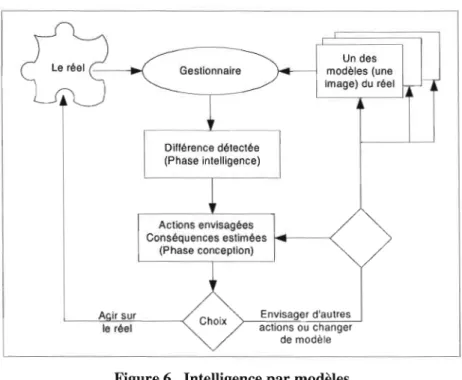 Figure 6  Intelligence par modèles 