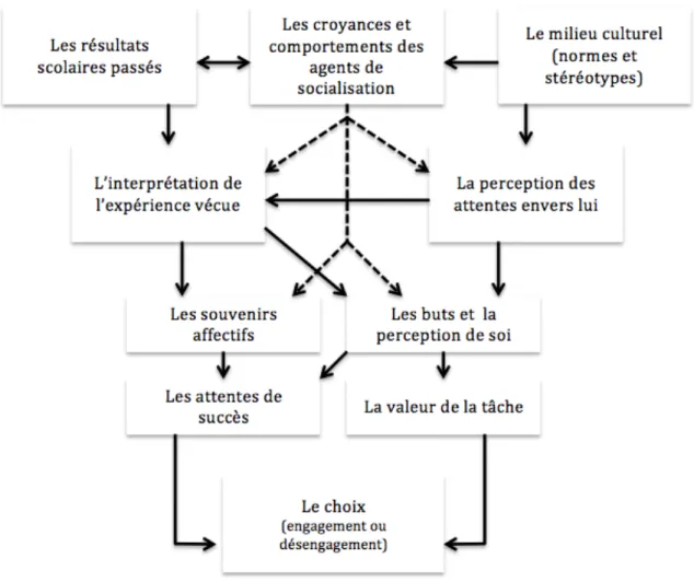 Figure 2. Le modèle « expectancy-value ». Traduction et adaptation visuelle du modèle  tiré  de  Wigfield  A