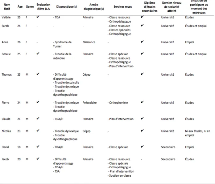 Tableau 2  Profils résilients 